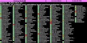 Australia has voted in support of a ceasefire in Gaza at the UN General Assembly.