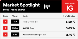 Most traded shares on IG Markets,March 2025.