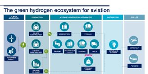 Airbus’s conception of the green hydrogen ecosystem in aviation.
