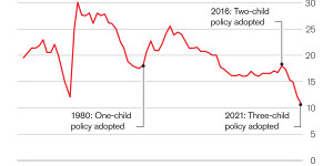 “China went from on average 15 million births a year to only 10 million a year last year,” says James Liang,a research professor of applied economics at Peking University. “That’s a huge drop.”