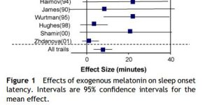 Data from a meta-analysis looking at the effect of melatonin supplementation on the time taken to sleep onset. Note the wide confidence intervals.