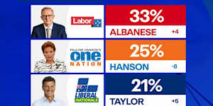 Pauline Hanson's slide in the polls has continued with the One Nation leader no longer the country's preferred prime minister.