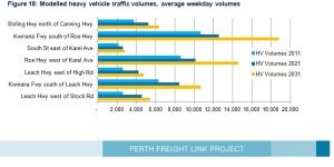 2014 estimates show 14.585 trucks to be clogging the endpoint of Roe Highway if Roe 8 not built - a big leap. 