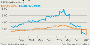 Slater&Gordon and Shine have lost 90 and 80 per cent of their share market value in 12 months.