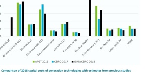 The CSIRO has tracked a decline in the cost of new build renewable generation compared to new build coal-fired power.