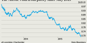 The Aussie's fall from parity since May 2013.