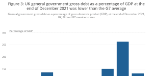 This chart shows the UK’s general government gross debt as a percentage of gross domestic product (GDP) at the end of December 2021 was lower than the G7 states.