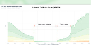 Analysis from Kentik,a company that monitors the internet,shows the length of the outage in Co-ordinated Universal Time (UTC).