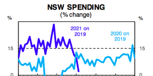 How the latest outbreak has affected NSW spending. 