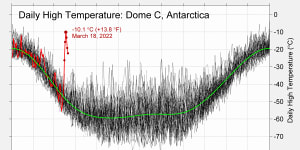 Daily high temperature:Dome C,Antarctica