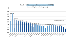 Defence expenditure of NATO member states depicted as a share of GDP in percentage terms.