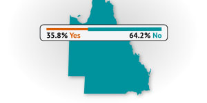 Queensland the ‘No’ state as support for the Voice evaporates