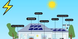 How your house would run in a net-zero Perth.