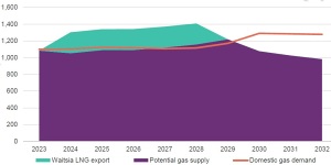 The WA gas market would not face a shortfall this decade if Waitsia gas was sold locally instead of exported.