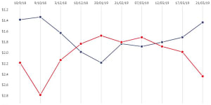 'Massive support'for Coalition from punters as election odds drift apart