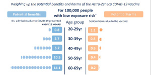 The graphic examined the rate of intensive care admissions prevented by having the AstraZeneca jab versus the risk of serious side-effects.