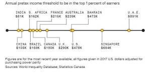 Here's what it takes to be part of the richest 1 per cent