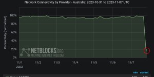 NetBlocks,a watchdog organisation that monitors cybersecurity and the governance of the Internet,said metrics show Optus mobile services went down across much of Australia about 4am AEDT.