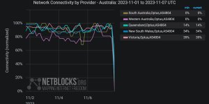 NetBlocks said metrics show Optus mobile services are down across much of Australia,leaving millions of customers unable to make calls or access internet since early morning.