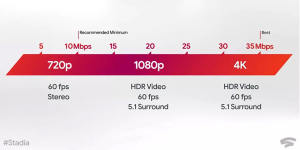 Google recommends at least a 10Mbps download speed for gaming at 60 frames per second.