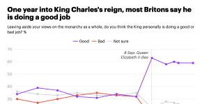 Polling showing King Charles III with a 59 per cent approval rating in August 2023.
