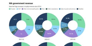 WA budget 2021 in colour:Your quick guide to the state’s books in graphs