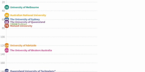 Top Australian universities slide down world rankings