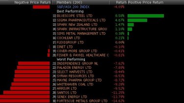 Winners (well the six stocks that gained) and losers in the ASX 200 today.
