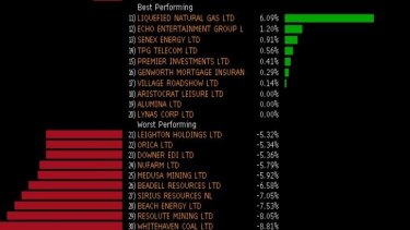 Best and worst performing stocks in the top 200 today.
