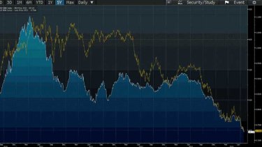 Clearly a commodity currency once again - the dollar (yellow line) and the commodity index.