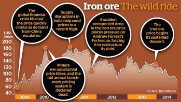 Iron ore: The wild ride. <em>Source: Bloomberg</em>