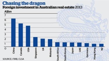 Chinese investors are aggressively lifting their Australian residential and commercial real estate investment.