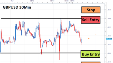 Range Trading Basics For Forex - 