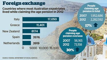 The numbers: where Australian pensioners are living overseas.