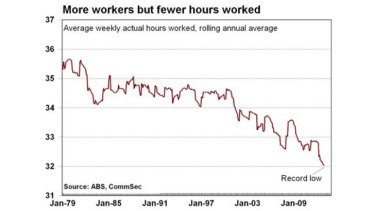 Falling ... the average number of actual hours worked by employees in Australia.