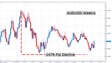 Learn Forex Trading Descending Triangles - 