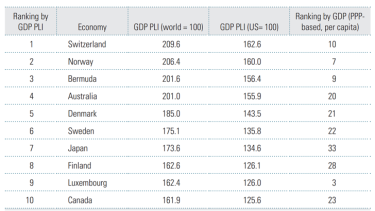 Economies with highest price level indexes (PLIS) Source: ICP 2011