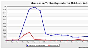Twitter wars ... the blue line shows mentions of Hey Hey on Twitter, the red line represents Masterchef.