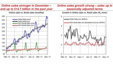 <i>Data is seasonally adjusted (sa) where specified, with a leap year adjustment made for February 2012. Non-seasonally adjusted (nsa) online sales data is produced by Quantium. Traditional retail sales data is sourced from the Australian Bureau of Statistics (ABS).</i> Source: NAB