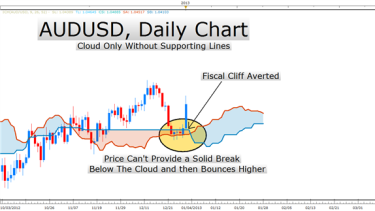 Learn Forex Ichimoku Indicator Supports Higher Audusd - 