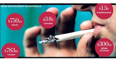 The cost of drug enforcement in Australia.