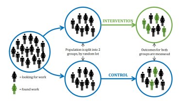 The basic design of a randomised controlled trial, shown with a test of a new 'back to work' program. From Test, Learn, Adapt, a paper by the British government's Behavioural Insights team.