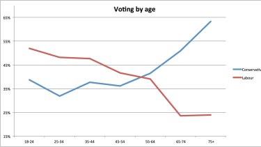 Voting by age