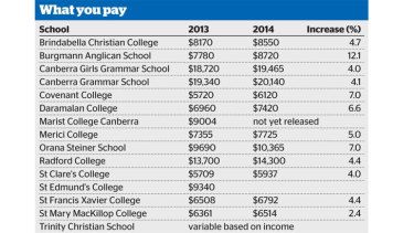 Private school fees on the rise