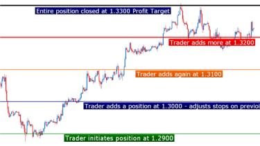 Learn Forex How To Scale In To Positions - 