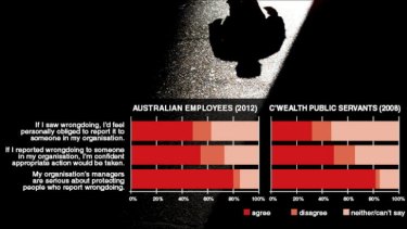 Sources: Whistling While They Work project (2008), and World Online Whistleblowing Survey's first-stage Australian results (2012).