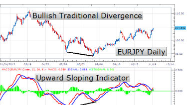 Learn Forex How To Trade Macd Divergence - 