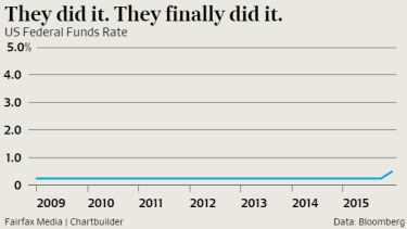 It was expected the US Fed would raise rates in March. It happened in December.