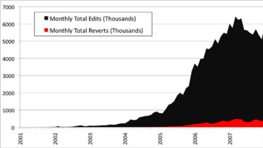 A graph showing that the number of monthly edits on Wikipedia has declined since 2007.