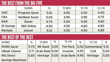 Term Deposit Rates